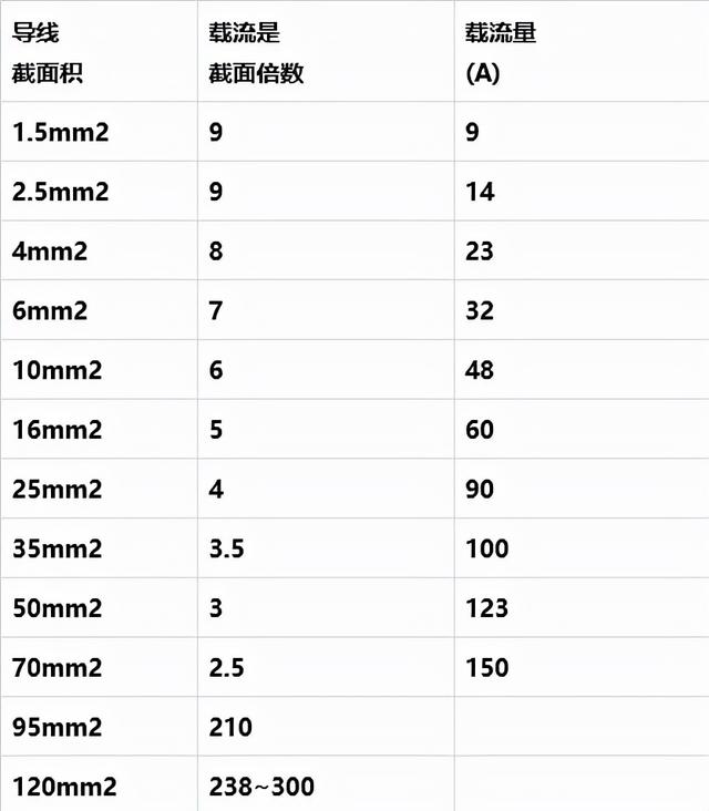 铜密度多少立方米/千克，铜密度多少立方毫米/千克（最全电缆直径和电缆流过电流计算以及对照表）