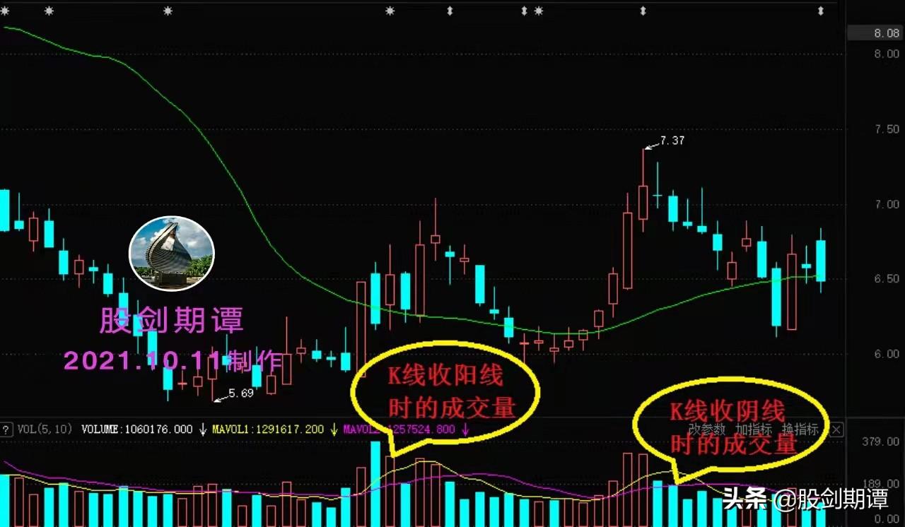 成交量怎么算(股票成交量图基础知识图解)