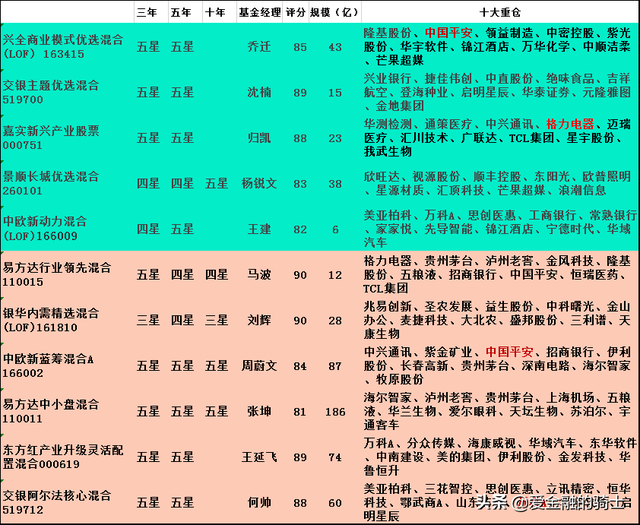 如何篩選定投基金，如何篩選定投基金的人？