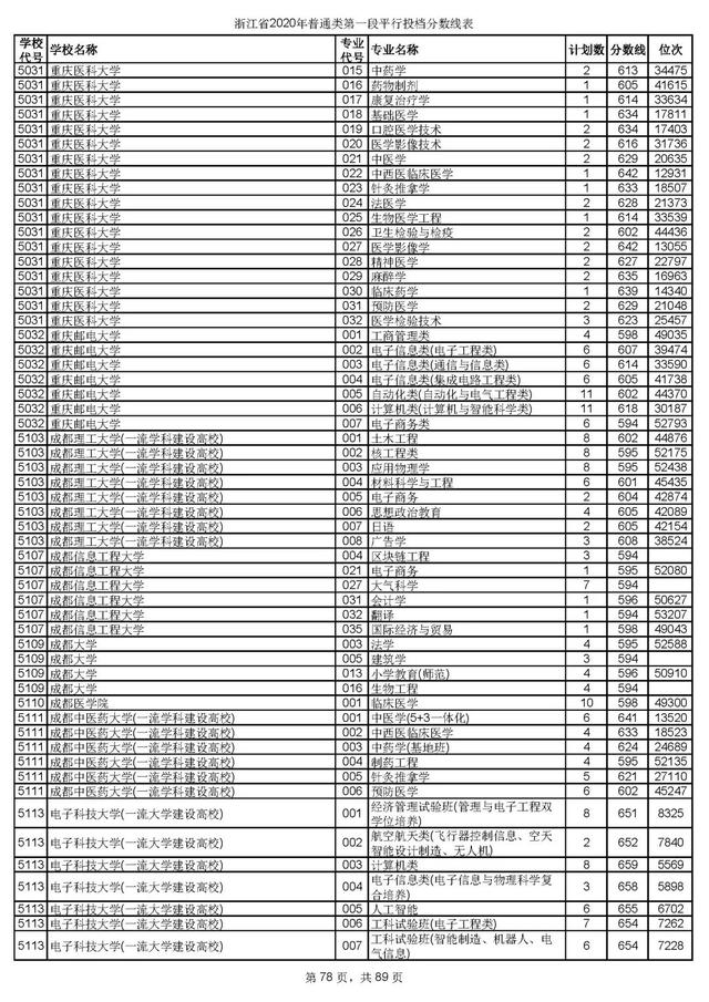 浙江一本分数线，31省区市高考分数线全部公布（2020浙江高考一段各院校录取投档线汇总）