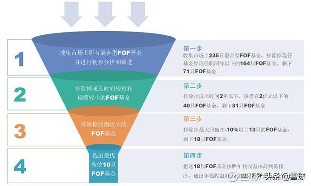 fof基金的优点和缺点，FOF基金是什么（了解FOF基金看这篇就够了）