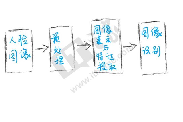 Face API是什么技术，facebook（人脸识别硬核科普）
