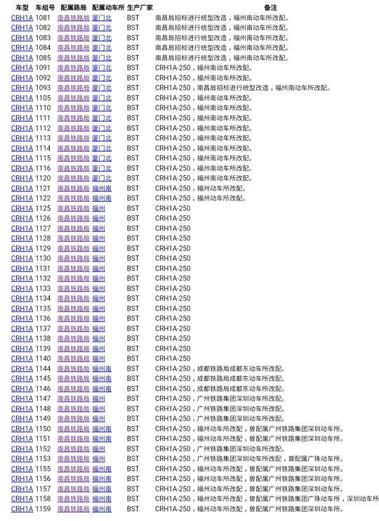 动车组配属查询，全国各铁路局动车组配属（动车组配属数量第五位-南昌铁路局）