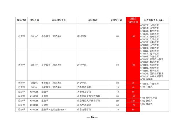 山东专升本的学校有哪些，山东专升本学校有哪些（2020山东前十专科学校排名）