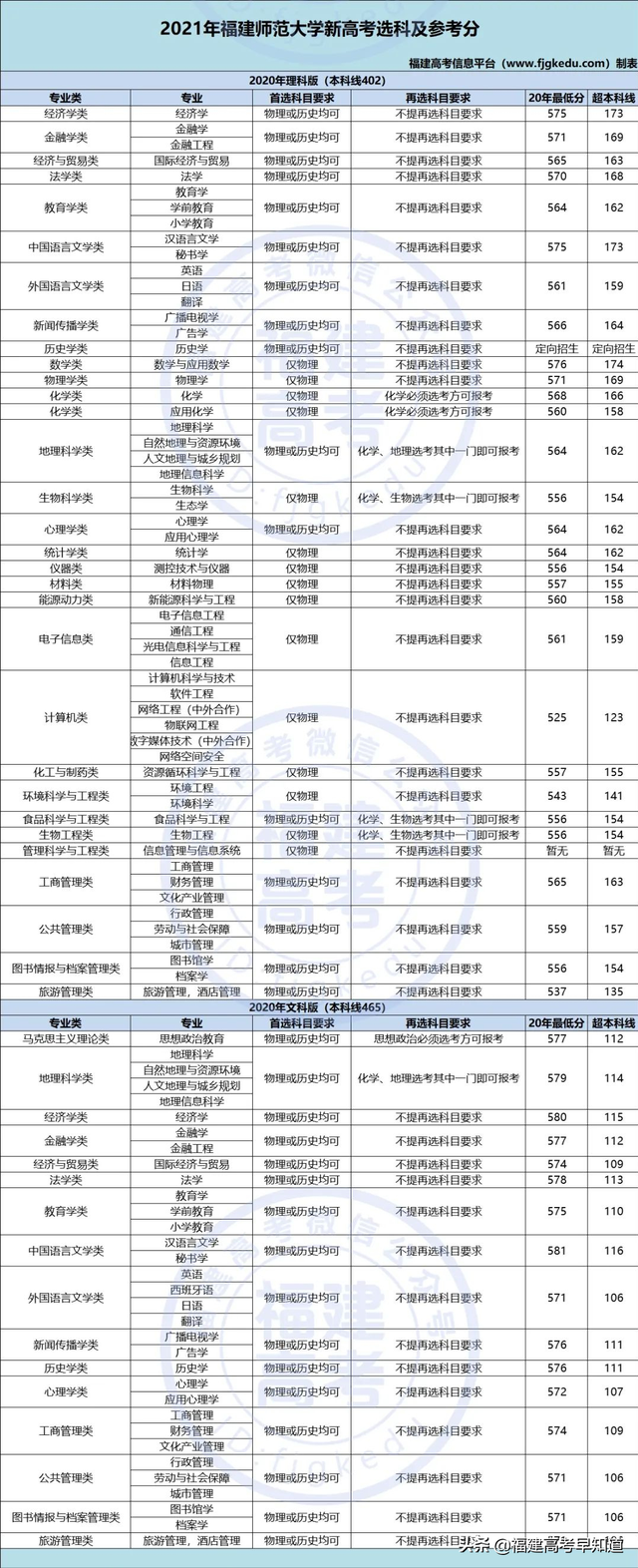 莆田学院分数线，莆田学院宿舍条件怎么样是几本大学（福建省38所本科大学2020年专业录取分公布）