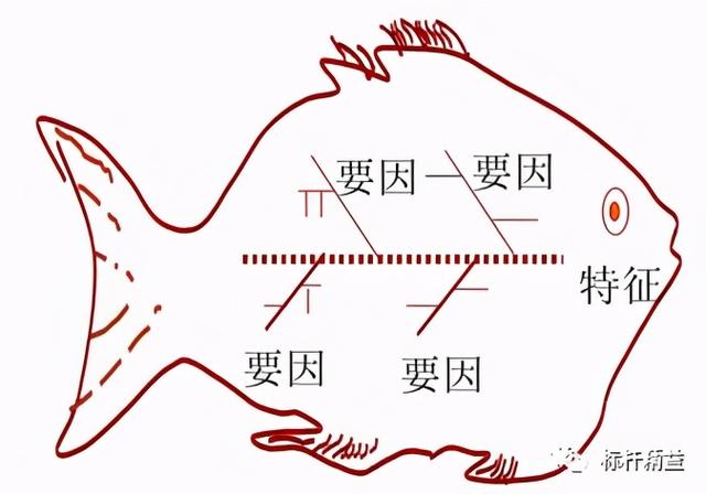 鱼骨图的人机料法环各指什么，人机料法环测-鱼骨图分析法精髓（巧用“鱼骨图”）