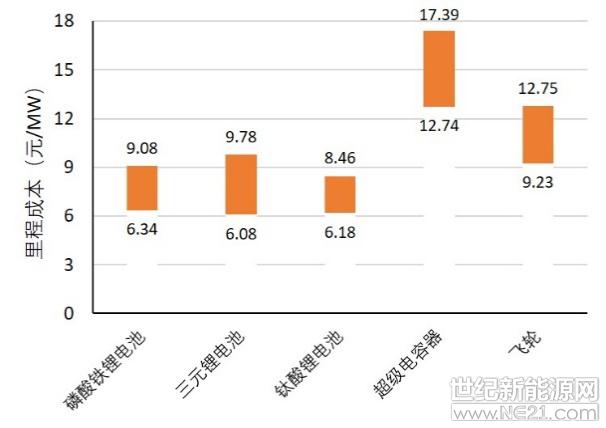 度电成本是什么意思（储能的度电成本和里程成本分析）