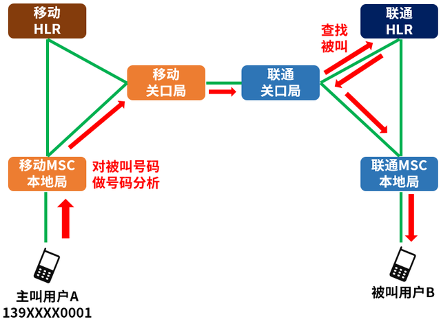 移动联通携号转网什么意思，携号转网的技术原理分析