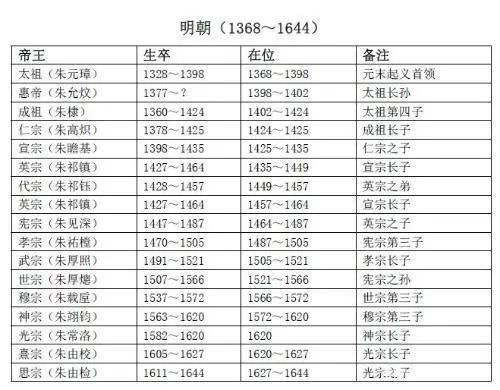 朱棣一脉皇位断在哪一代，朱高炽为什么被踢出太庙（明朝开国皇帝朱元璋与最后一位皇帝崇祯是何关系）
