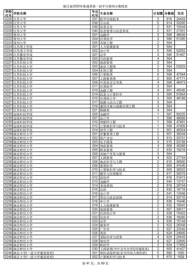 浙江一本分数线，31省区市高考分数线全部公布（2020浙江高考一段各院校录取投档线汇总）