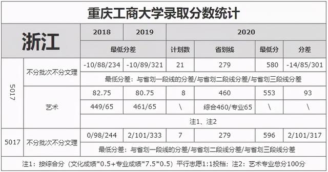 重庆工商大学录取分数线2021，2022年重庆工商大学在贵州的录取分数线是多少（重庆工商大学近3年录取分数线看这里）