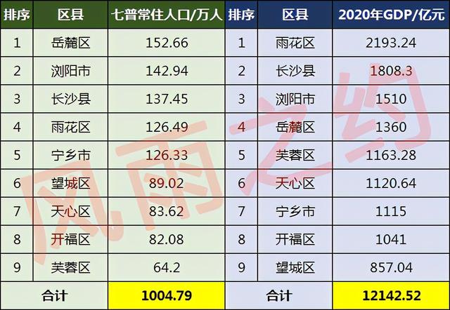 长沙市各区人口统计表,长沙9区县人口一览