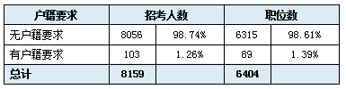 2022年江苏省公务员考试招录公告，江苏省考招录公告（98.61%的岗位不限制户籍）