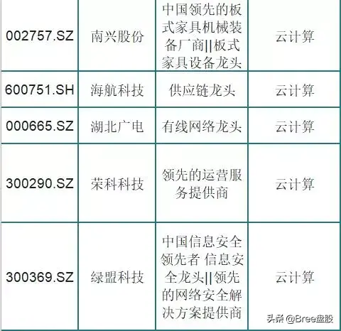 云计算龙头股，云计算概念股一览（被市场低估的75只云计算龙头股）