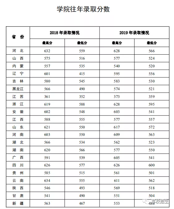 中国人民解放军防空兵指挥学院，中国人民解放军防空兵指挥学院录取分数线（军校：陆军炮兵防空兵学院）