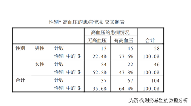 spss卡方检验，如何在SPSS中进行卡方校验（SPSS统计描述四格表卡方检验）