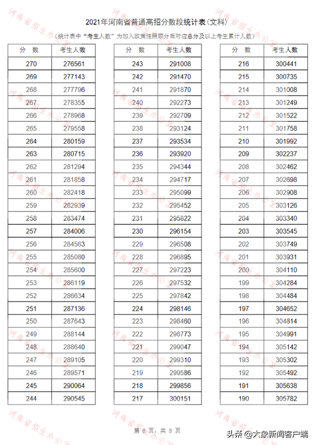 河南高考一分一段，2022年河南高考对口招生财经类一分一段表及位次排名（河南2021年高招“一分一段表”公布）