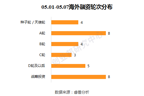 弘量研究（全球投融资周报）