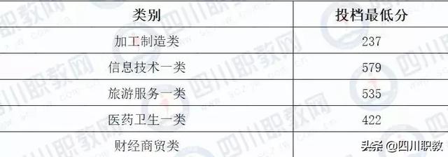 川南幼儿师范高等专科学校分数线，高考多少分可以上川南幼儿师范高等专科学校（四川省本科二批次2019年对口高职投档录取线出炉）