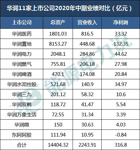 中国华润集团（坐拥1）