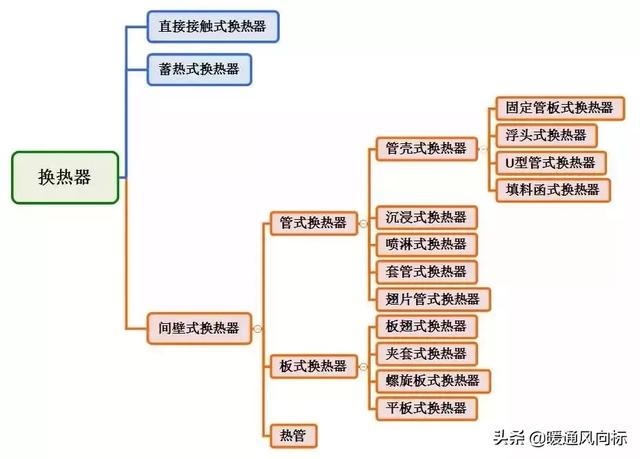 传热方式有哪几种,九种换热器的工作原理详解 传热方式有哪几种,九种换热器的工作原理详解