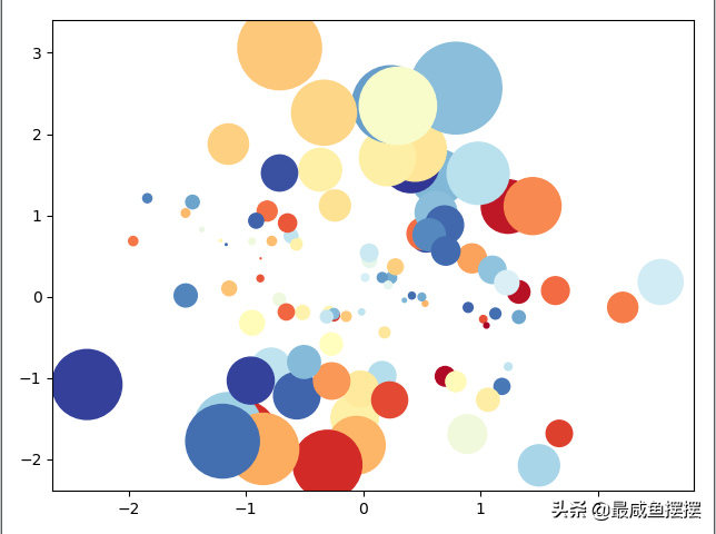 matplotlib绘制函数图，Python+matplotlib使用统计函数绘制简单图形