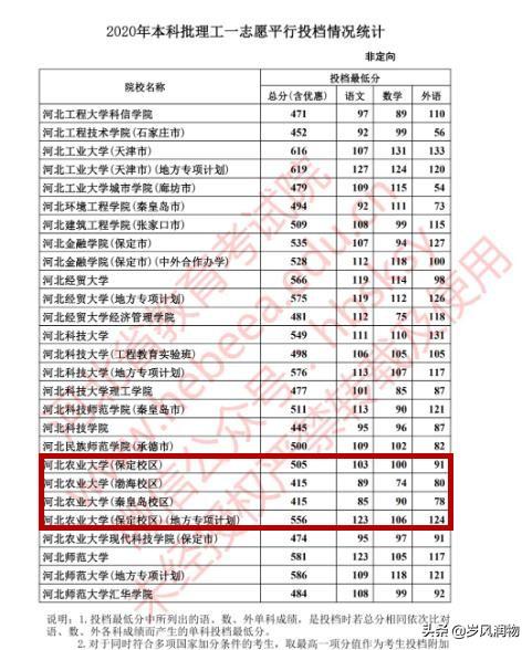 河北农业大学分数线，河北农业大学分数线2022（河北农大位列全国第112位）