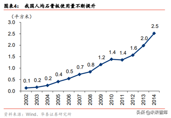 石膏板生产工艺有哪些，石膏板的生产过程（建材细分行业之石膏板深度研究）