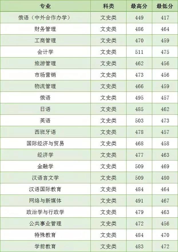 长春工业大学录取分数线，长春工业大学2022录取分数线是多少以及附历年各专业录取分数线（10余所院校2021年各专业录取分数线统计）