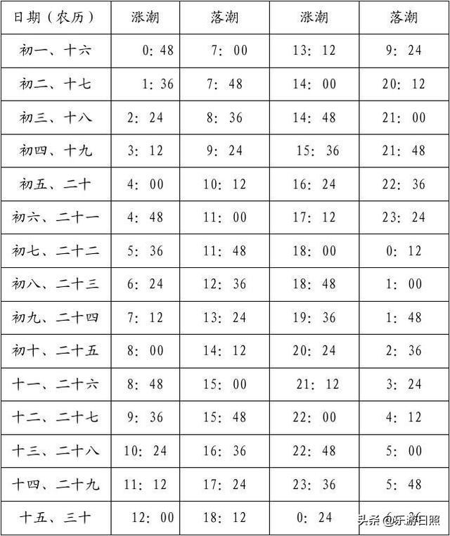 日照潮汐表，日照赶海攻略（到山东日照旅游赶海必备攻略）