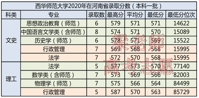 西华师范大学2021年的录取分数（西华师范大学2021年报考指南）