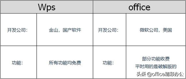 WPS和Office哪一个更好用呢？对比分析后才发现差距不是一般大