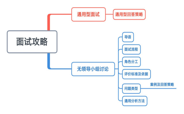 群面是怎么面试的，群面试需要注意什么（群面攻略—群面\\无领导小组讨论）