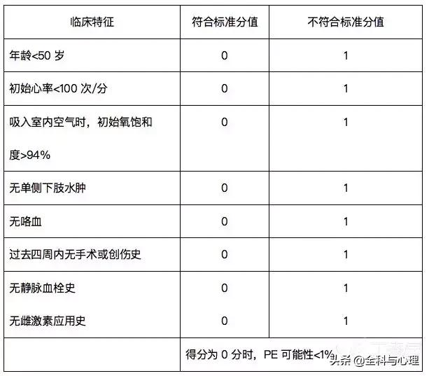 肺栓塞怎么检查，怎么样检查才可以查出肺栓塞（其实 7 个检查就搞定）