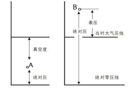 表压力和绝对压力的关系，绝对压力与表压力的关系（表压、绝压和真空度的区别）