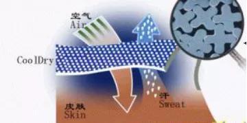 家纺是什么，家纺是什么行业（常用的功能纺织品标准有哪些）