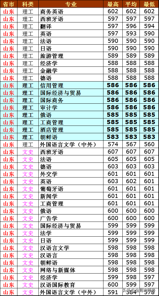 西安外国语学院分数线，求外国语学院最低录取分数线（2018年分专业录取分数线来了）