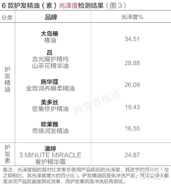 美多丝洗发水怎么样，2021央视公认最好的洗发水（哪款护发精油可以帮你挺过严冬对头发的摧残）