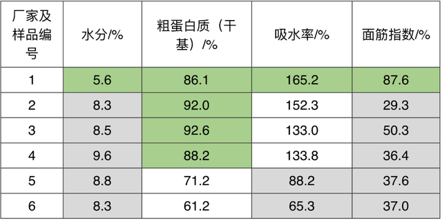 谷朊粉是什么东西，谷朊粉哪里有卖（谷朊粉—迈向品质高端化）