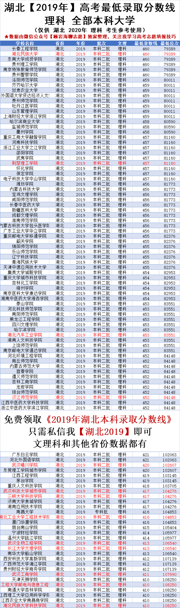 高考460分理科能上什么好学校（2020年高考湖北410）