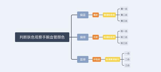 冷黄皮适合什么色号粉底液，暖黄皮适合什么色号粉底液（手把手教你如何选择粉底液色号）