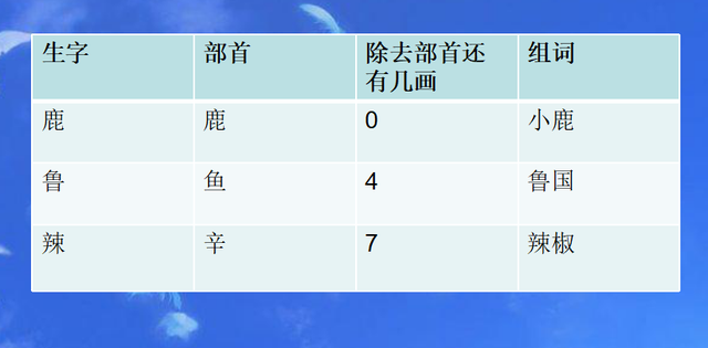 麝部首是什么，高除去部首还有几画