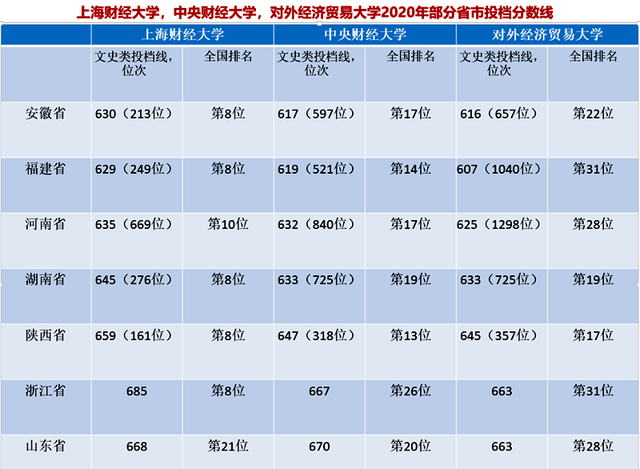 对外经济贸易大学学科评估，上海对外经贸大学学科评估排名（“两财一贸”三所财经名校投档线和最低位次排名来了）