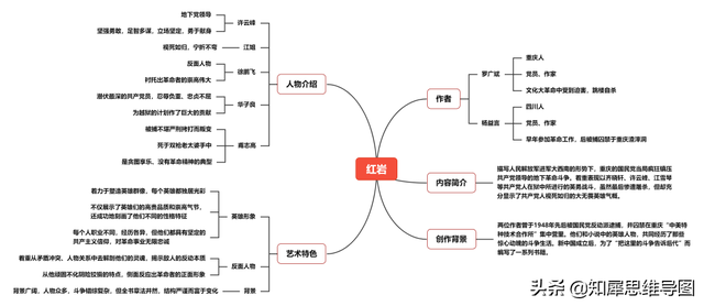 红岩的主要内容，红岩主要内容（《红岩》思维导图）