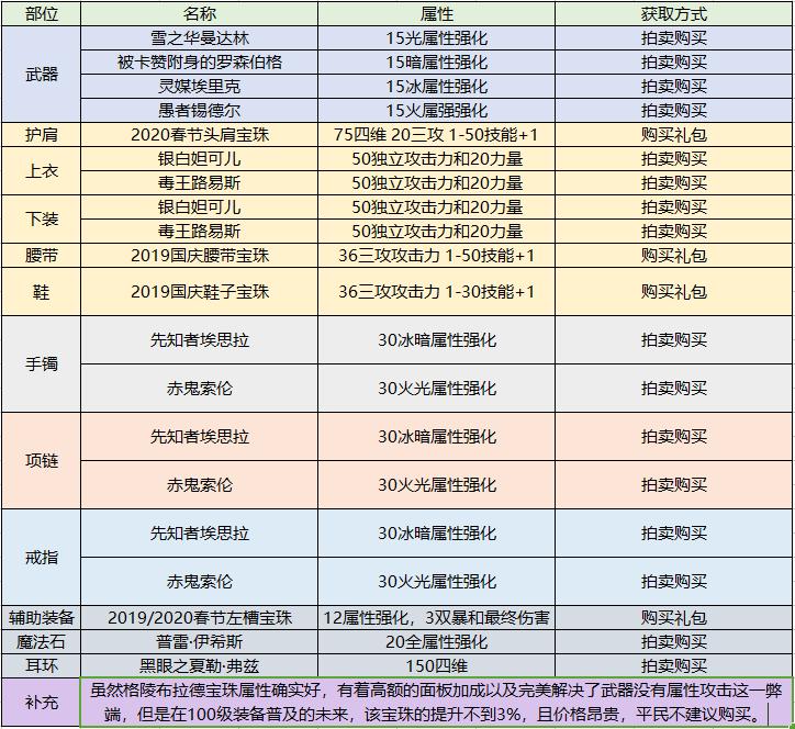 dnf狂战士技能加点图，狂战士最佳加点方案