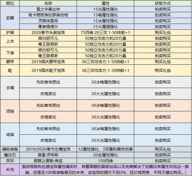 DNF狂战士技能简析、性价比配装、团本打法，原来他能这么猛