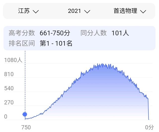 江苏省2021高考录取分数线一览表，江苏高考各校录取分数线一览表！2022年江苏本科大学分数线及名次（2021江苏省投档线出炉）