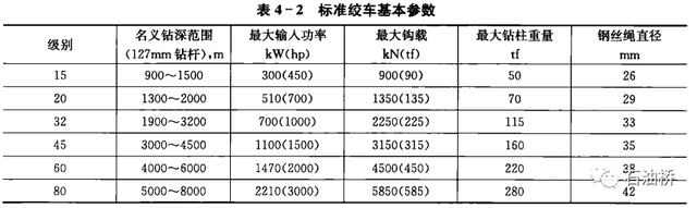 卷扬机规格型号有哪些，卷扬机型号及规格（钻机起升系统——钻井绞车）