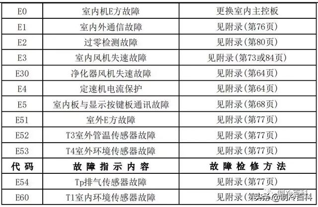 空调常见故障代码及处理方法，空调常见故障代码和维护保养方法介绍（最新最全┃美的空调故障代码手册大全）