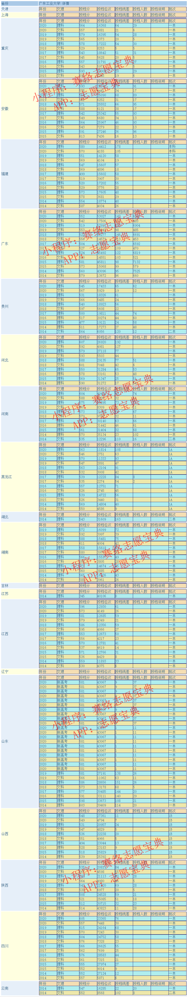 广东工业大学分数线，广东工业大学计算机系分数线（<附14-20年录取分>）